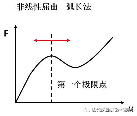 ANSYS屈曲分析和非线性屈曲分析(技术贴)的图3
